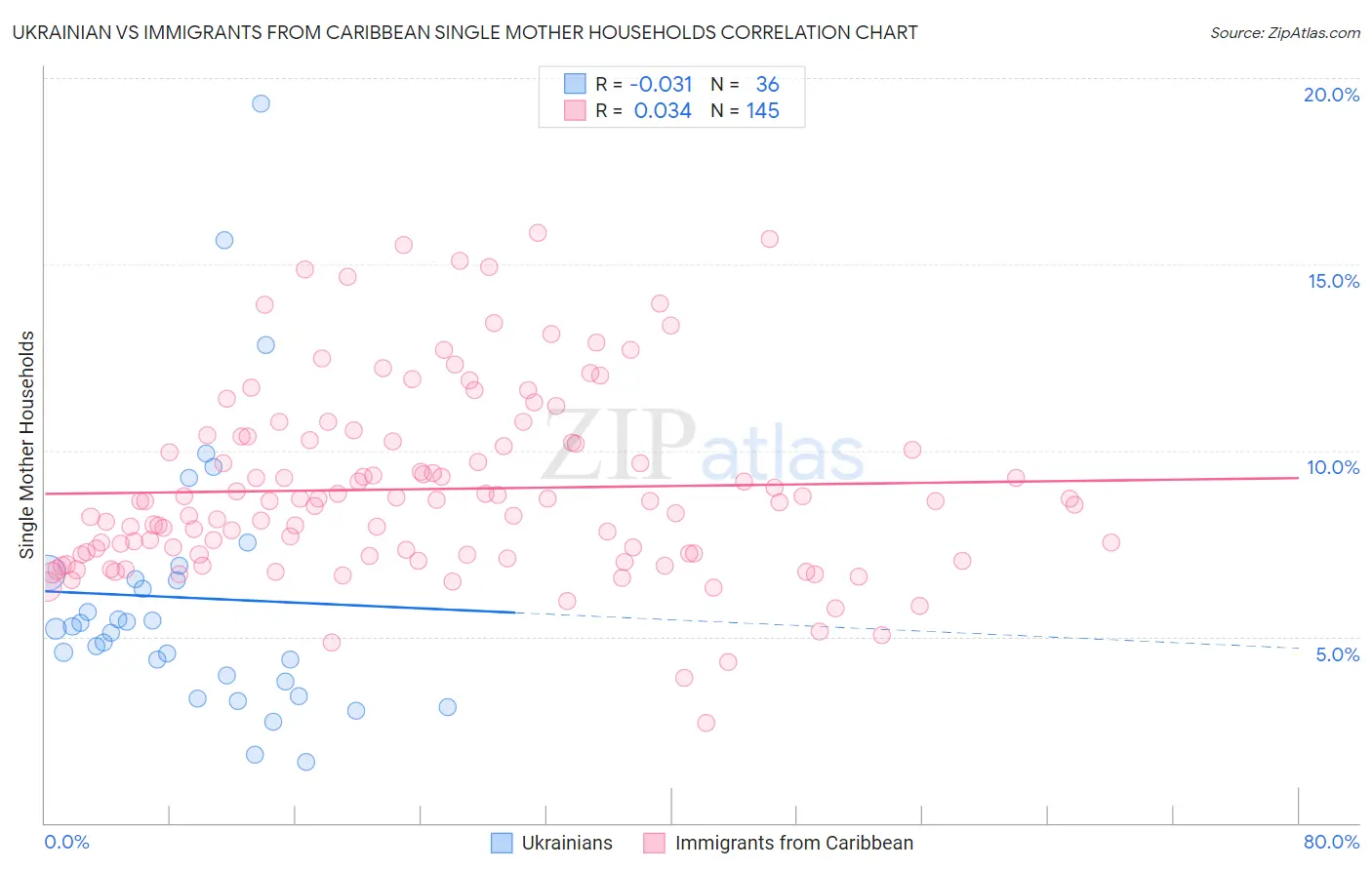 Ukrainian vs Immigrants from Caribbean Single Mother Households