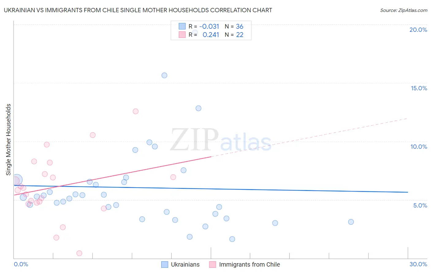 Ukrainian vs Immigrants from Chile Single Mother Households