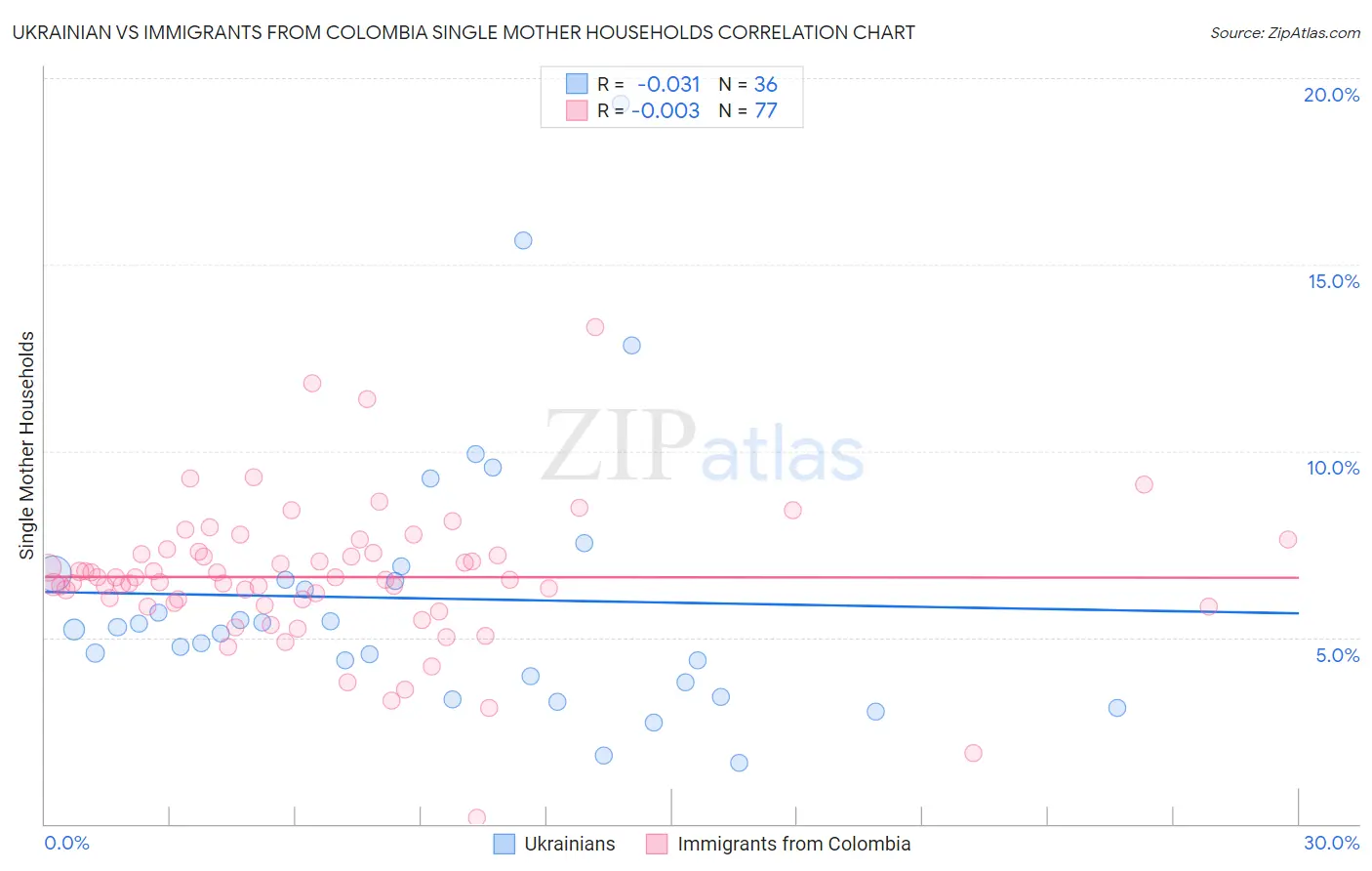 Ukrainian vs Immigrants from Colombia Single Mother Households