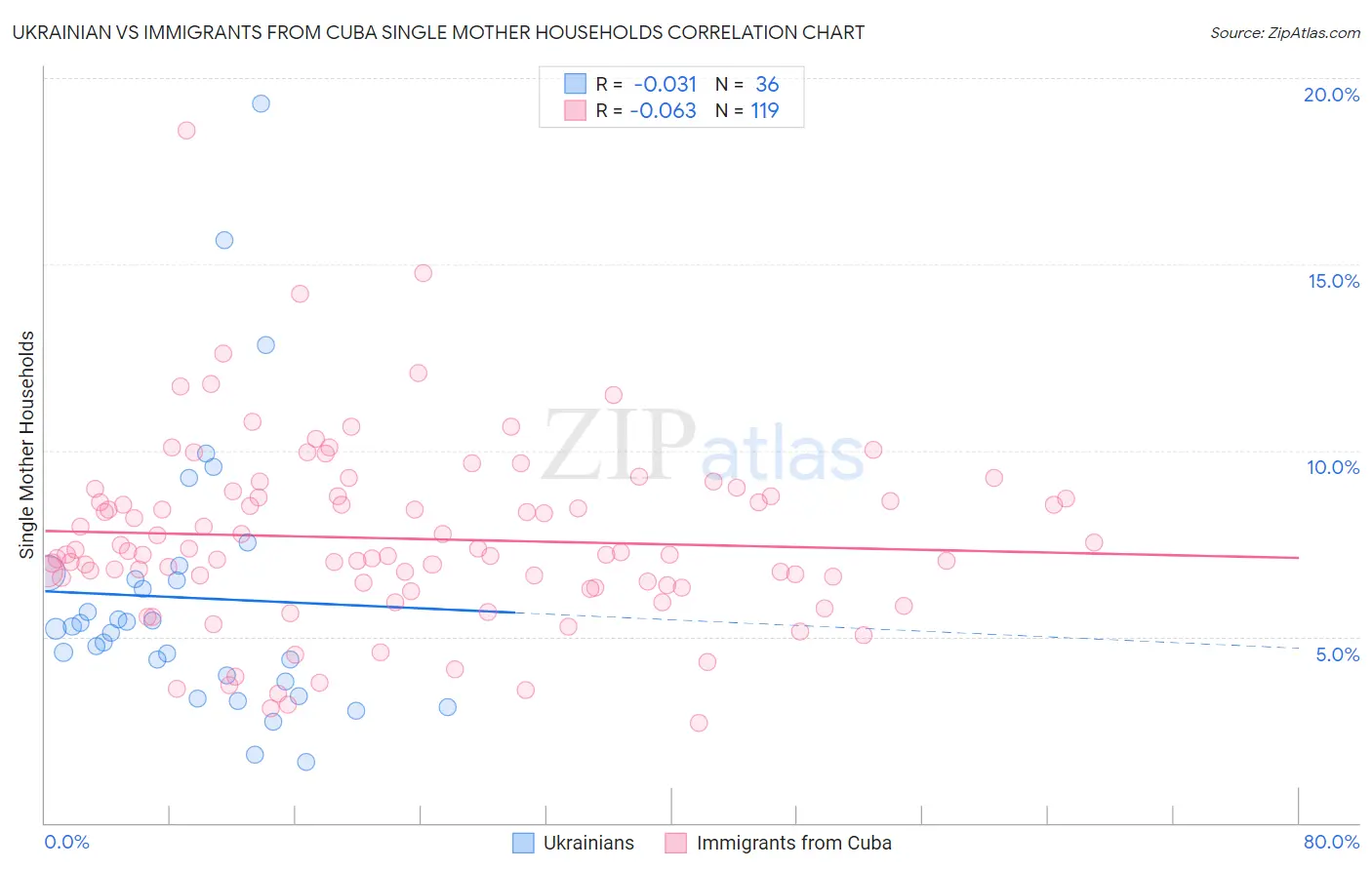 Ukrainian vs Immigrants from Cuba Single Mother Households