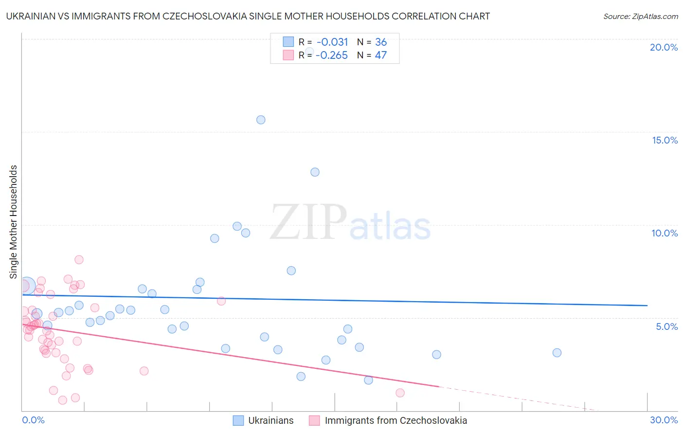 Ukrainian vs Immigrants from Czechoslovakia Single Mother Households