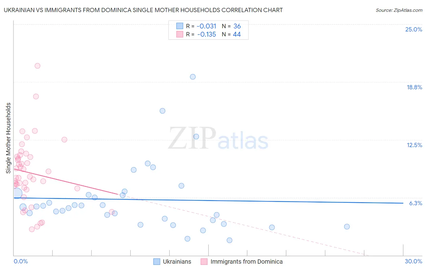 Ukrainian vs Immigrants from Dominica Single Mother Households