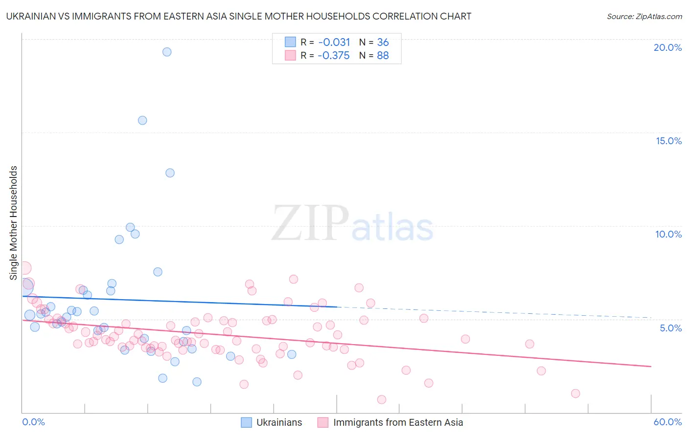 Ukrainian vs Immigrants from Eastern Asia Single Mother Households