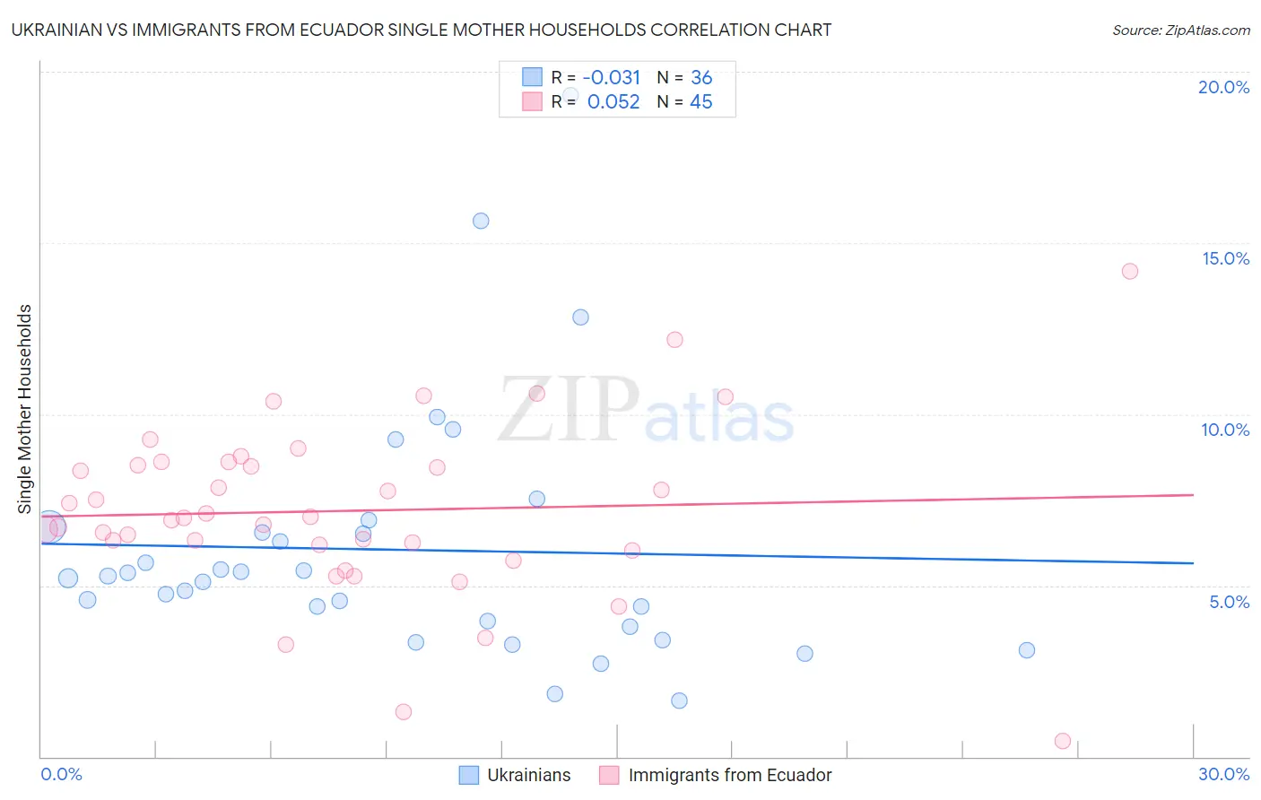 Ukrainian vs Immigrants from Ecuador Single Mother Households