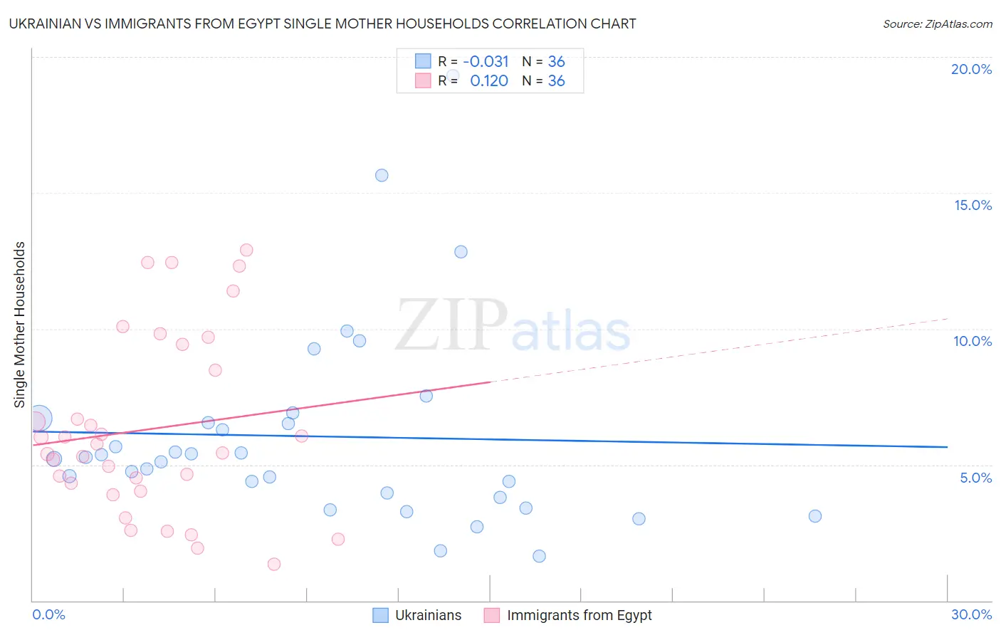 Ukrainian vs Immigrants from Egypt Single Mother Households