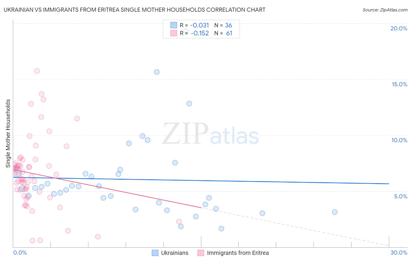 Ukrainian vs Immigrants from Eritrea Single Mother Households