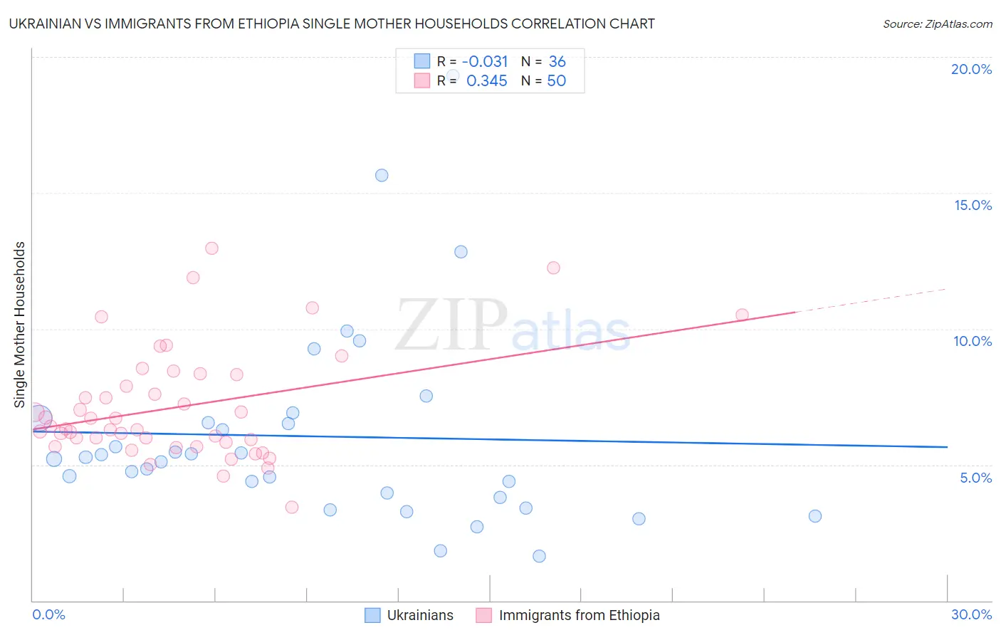 Ukrainian vs Immigrants from Ethiopia Single Mother Households