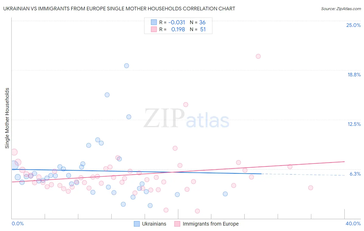 Ukrainian vs Immigrants from Europe Single Mother Households