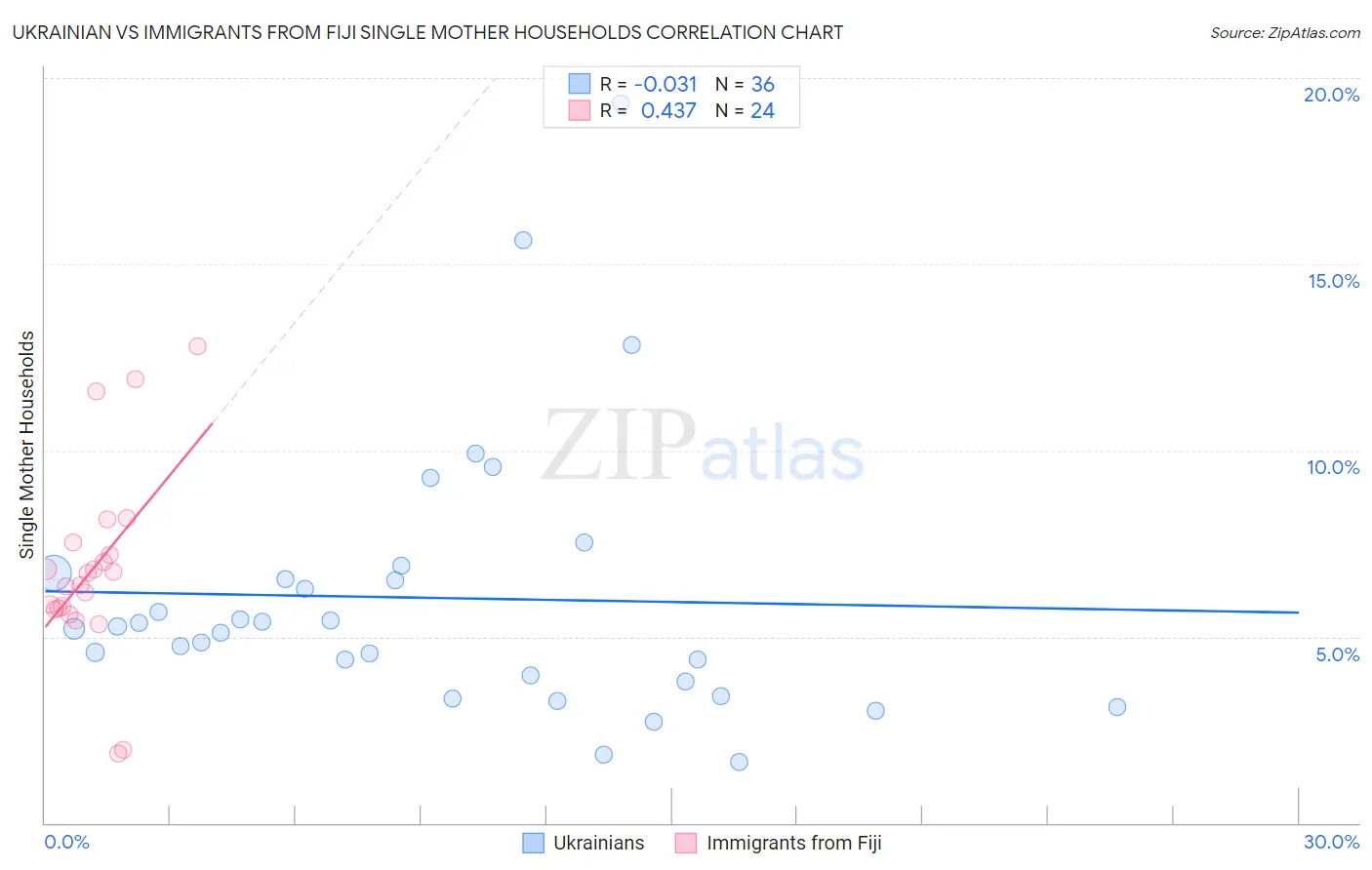Ukrainian vs Immigrants from Fiji Single Mother Households