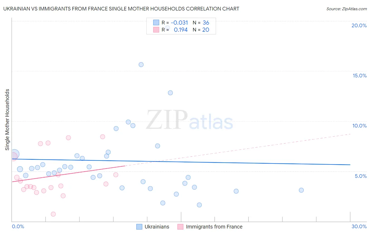 Ukrainian vs Immigrants from France Single Mother Households