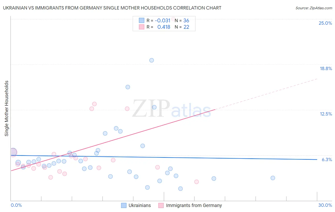 Ukrainian vs Immigrants from Germany Single Mother Households