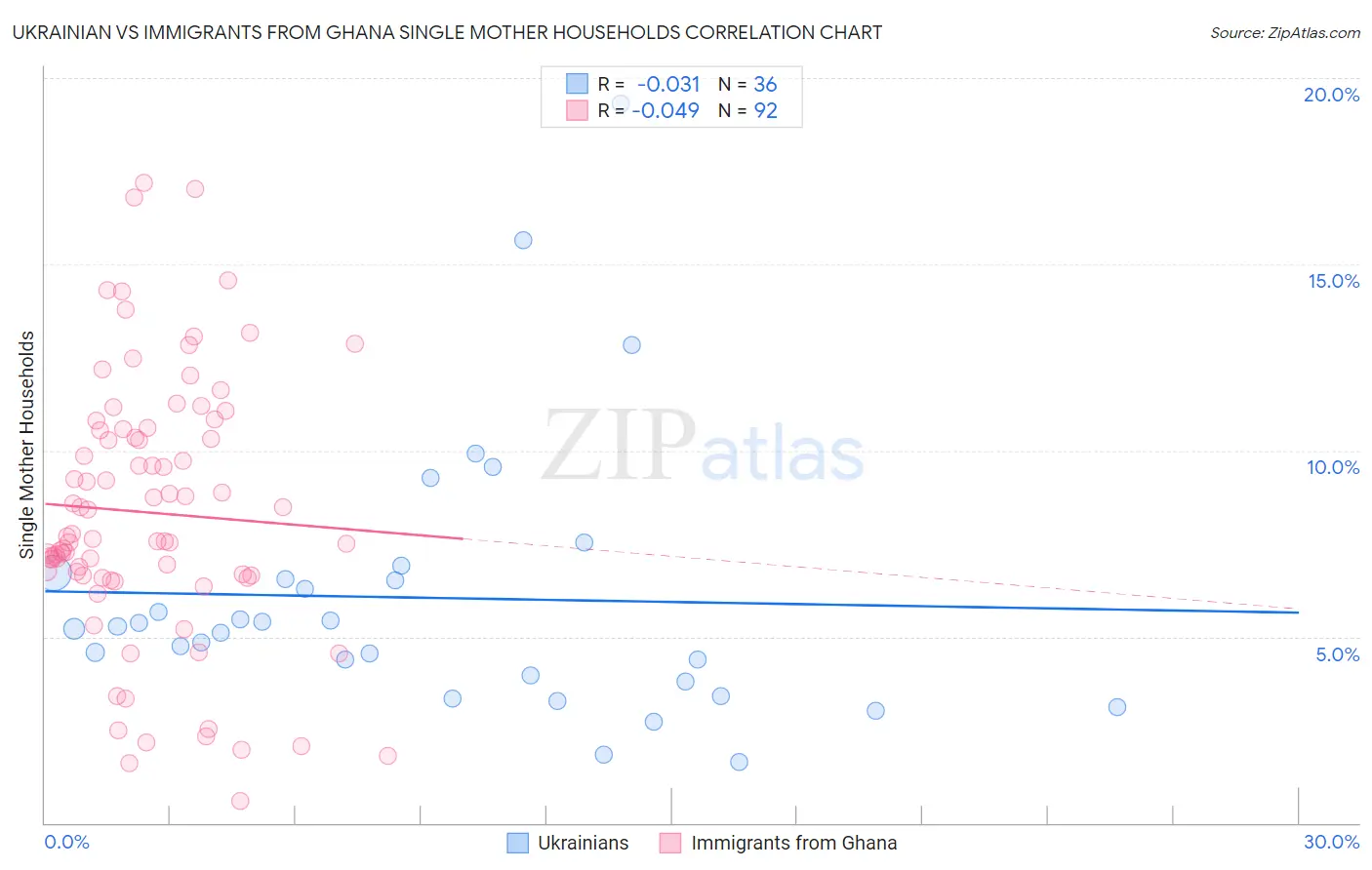 Ukrainian vs Immigrants from Ghana Single Mother Households