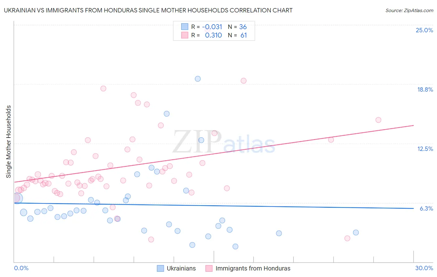 Ukrainian vs Immigrants from Honduras Single Mother Households