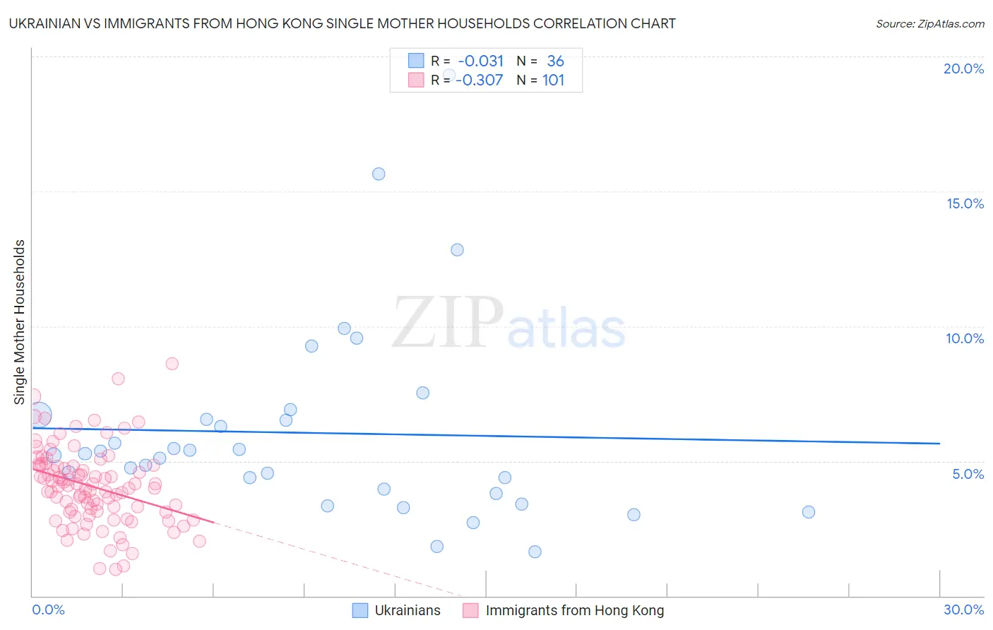 Ukrainian vs Immigrants from Hong Kong Single Mother Households