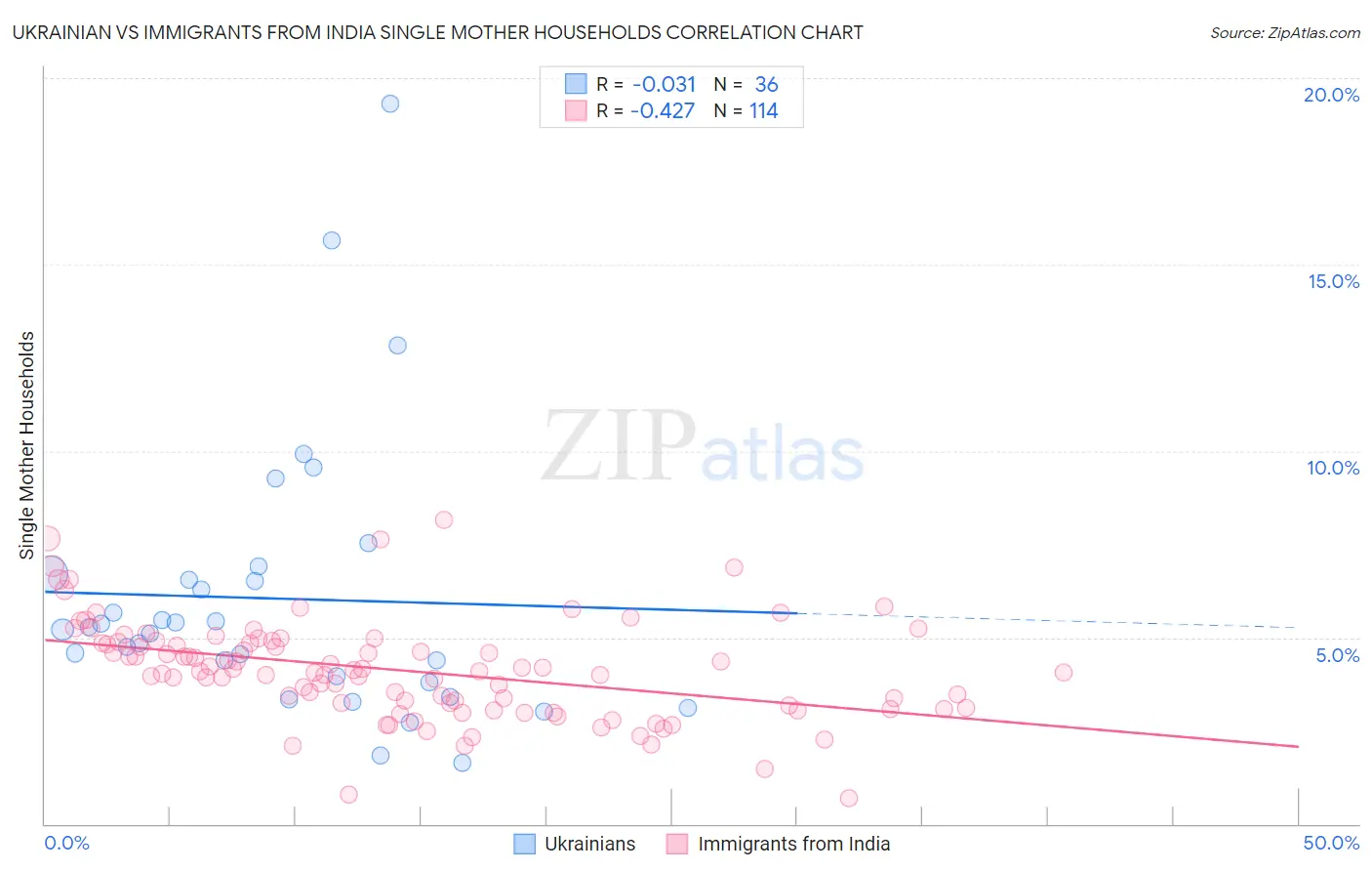 Ukrainian vs Immigrants from India Single Mother Households