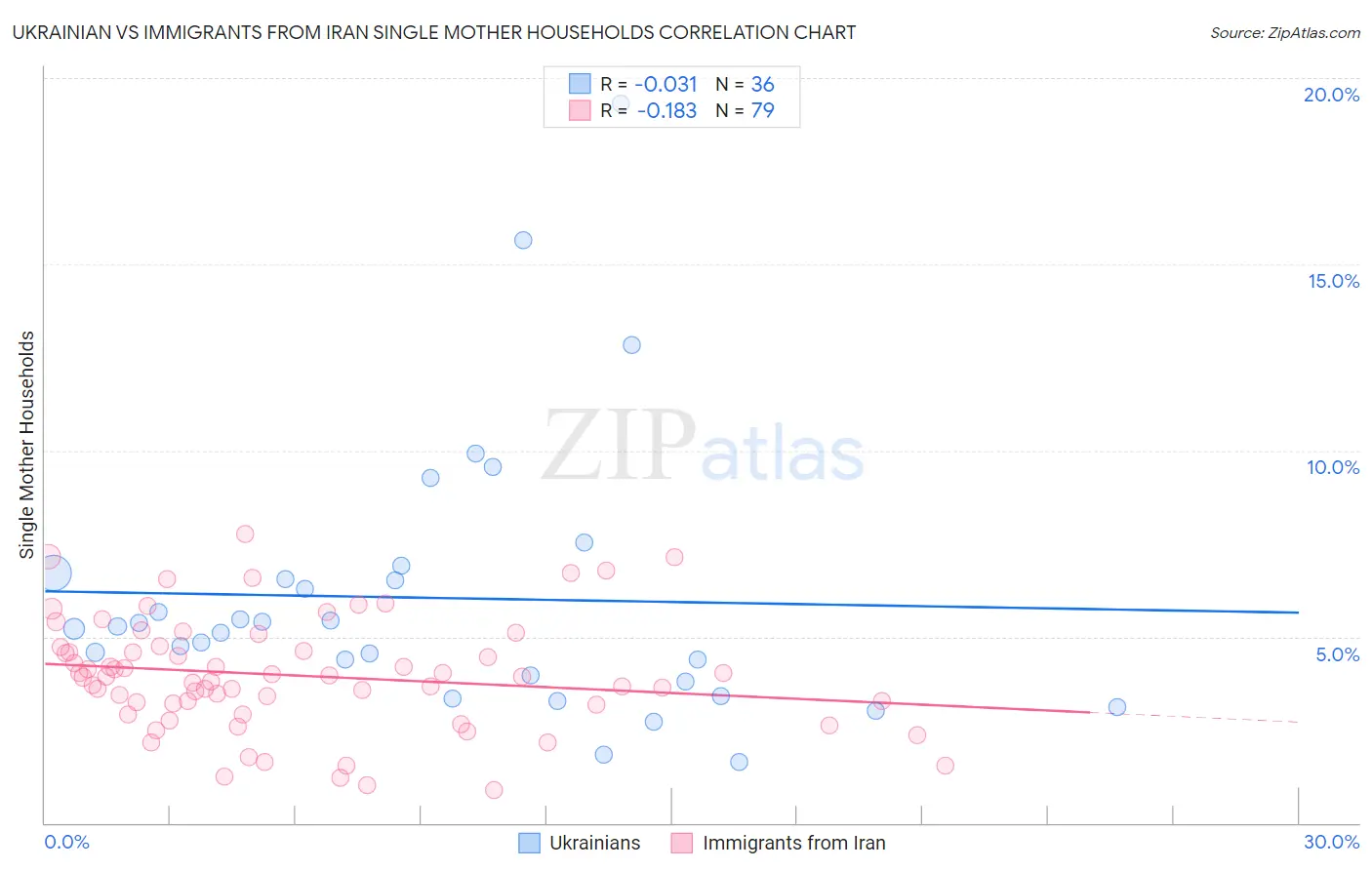 Ukrainian vs Immigrants from Iran Single Mother Households