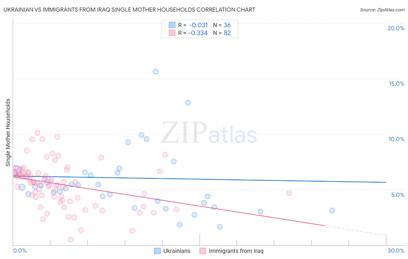 Ukrainian vs Immigrants from Iraq Single Mother Households