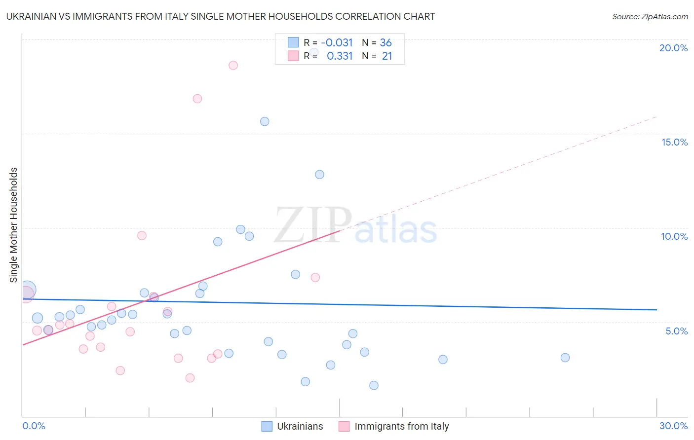 Ukrainian vs Immigrants from Italy Single Mother Households