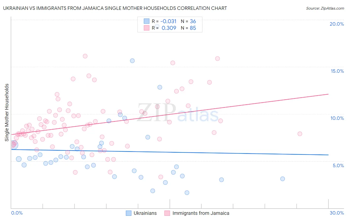 Ukrainian vs Immigrants from Jamaica Single Mother Households