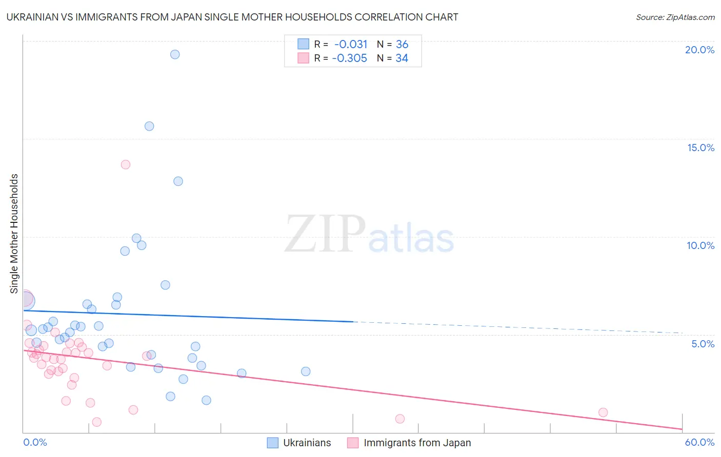 Ukrainian vs Immigrants from Japan Single Mother Households