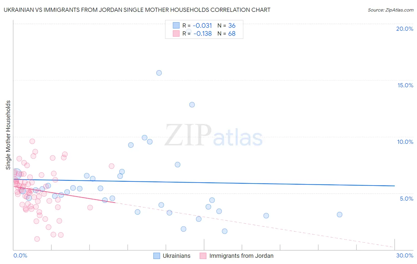 Ukrainian vs Immigrants from Jordan Single Mother Households