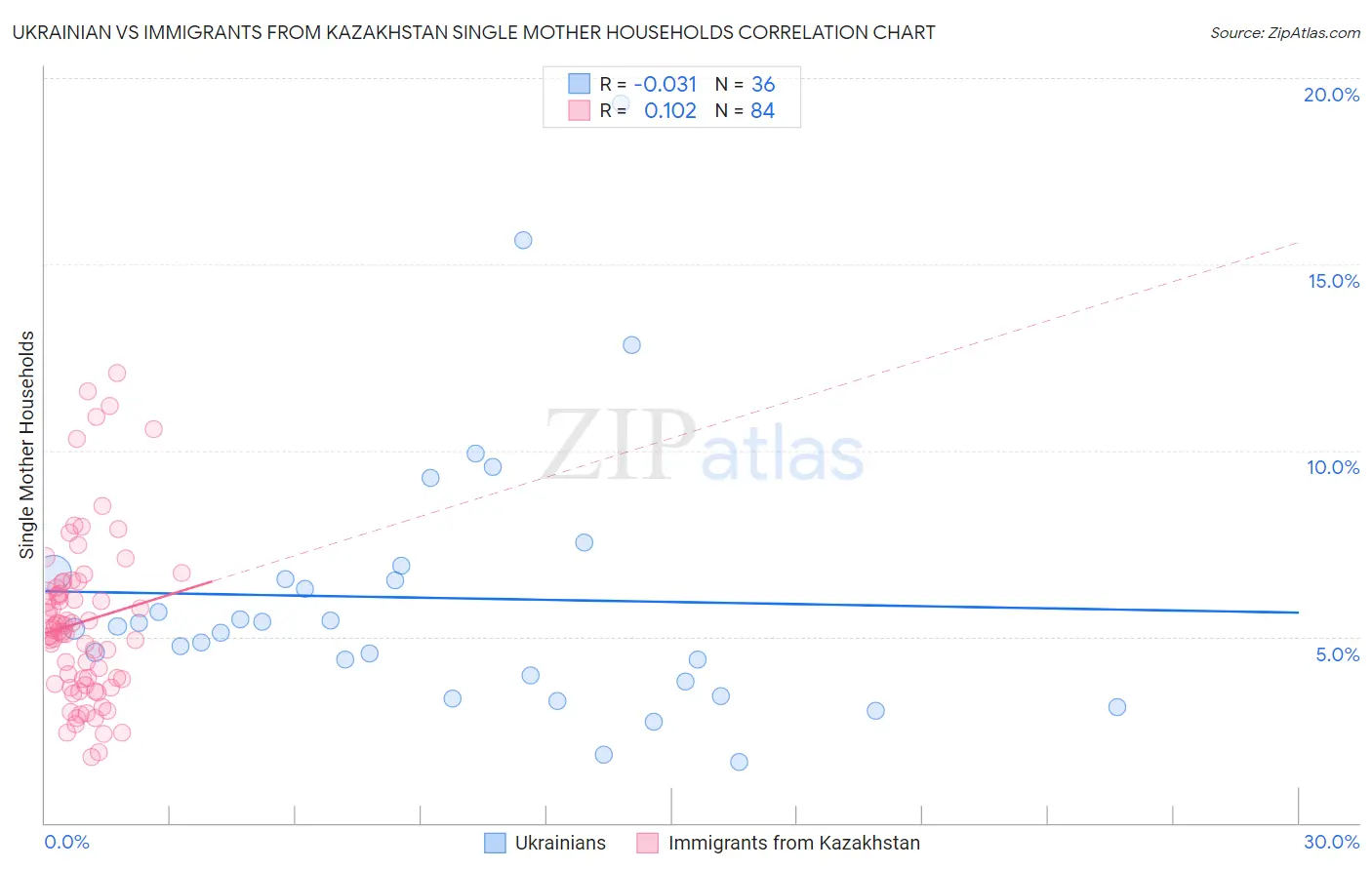 Ukrainian vs Immigrants from Kazakhstan Single Mother Households