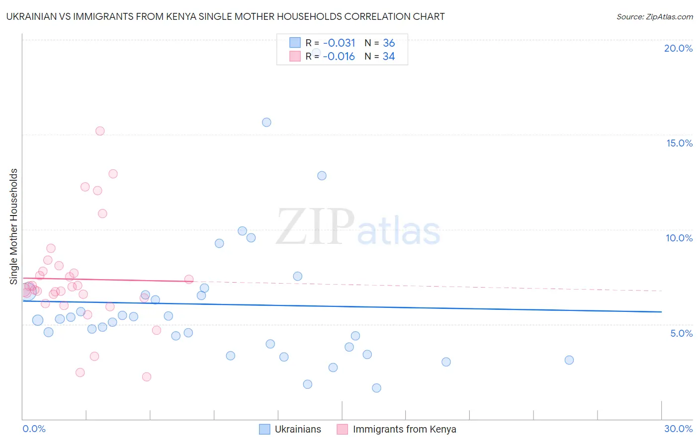 Ukrainian vs Immigrants from Kenya Single Mother Households