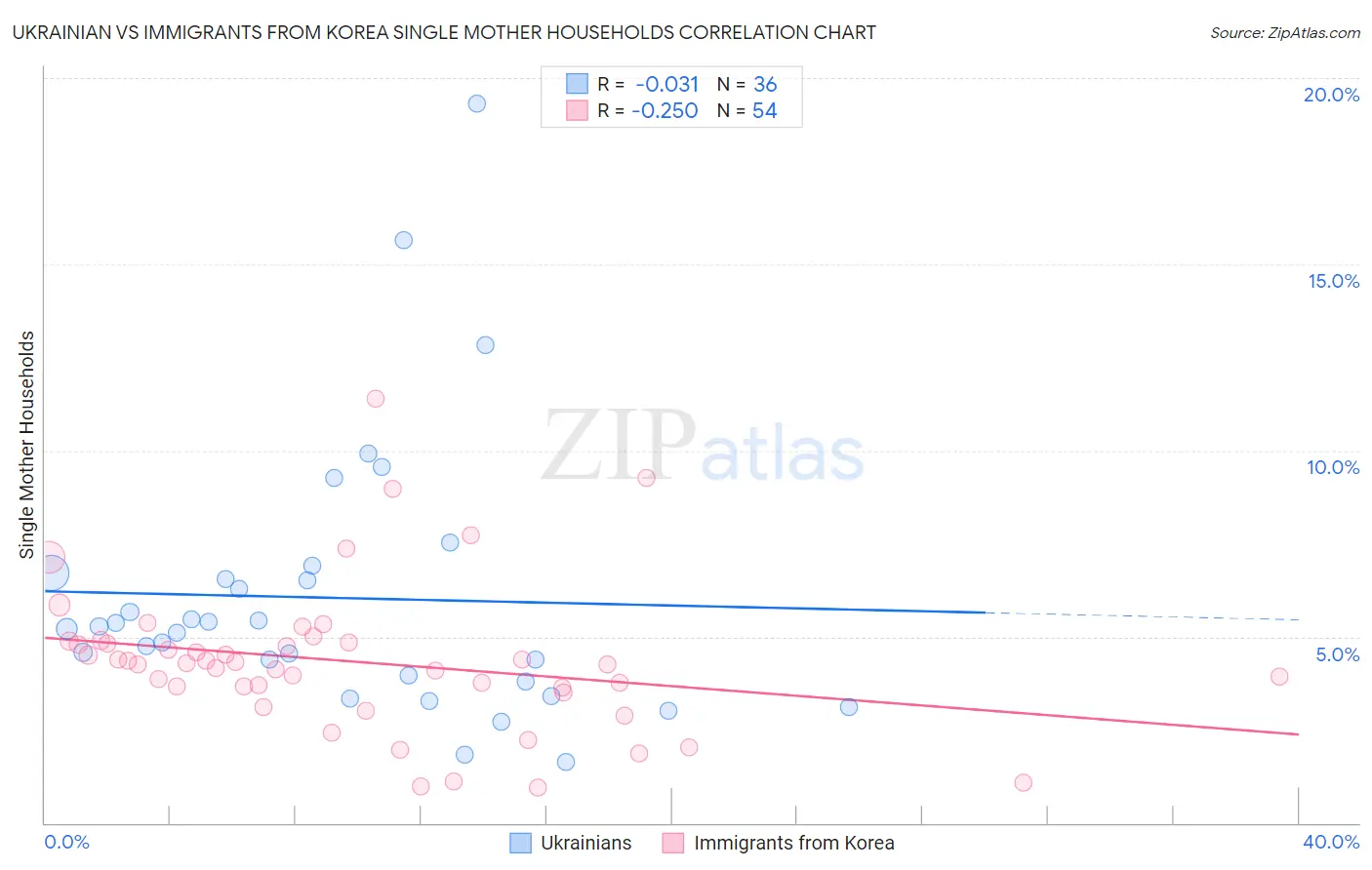 Ukrainian vs Immigrants from Korea Single Mother Households