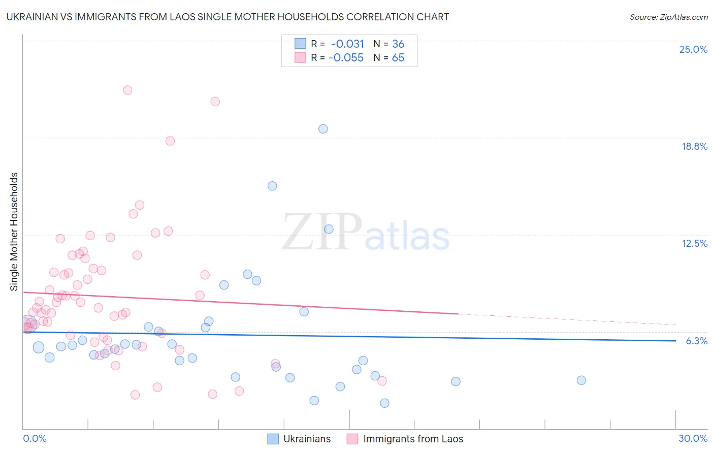 Ukrainian vs Immigrants from Laos Single Mother Households