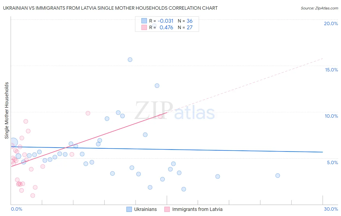Ukrainian vs Immigrants from Latvia Single Mother Households