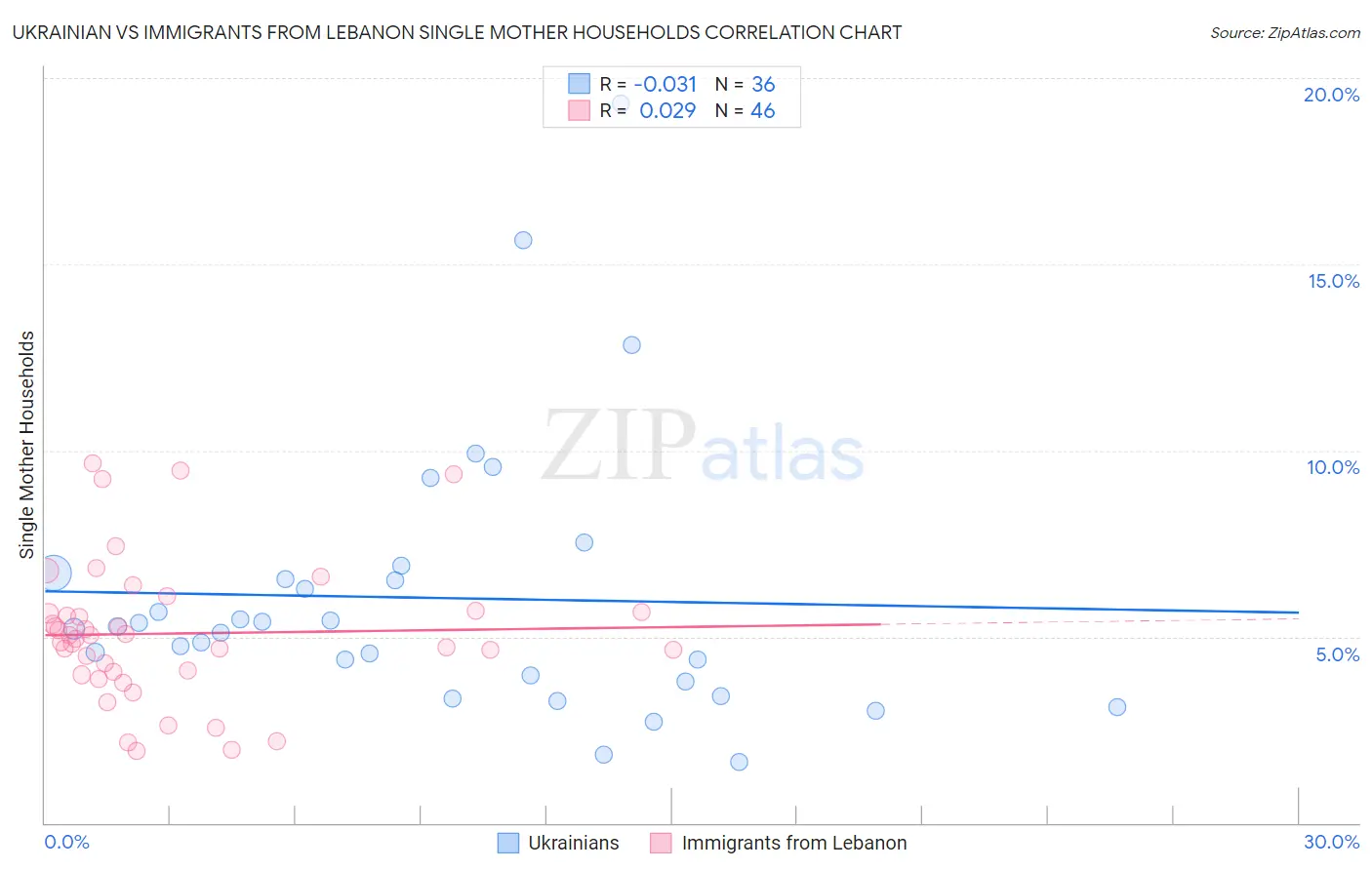 Ukrainian vs Immigrants from Lebanon Single Mother Households