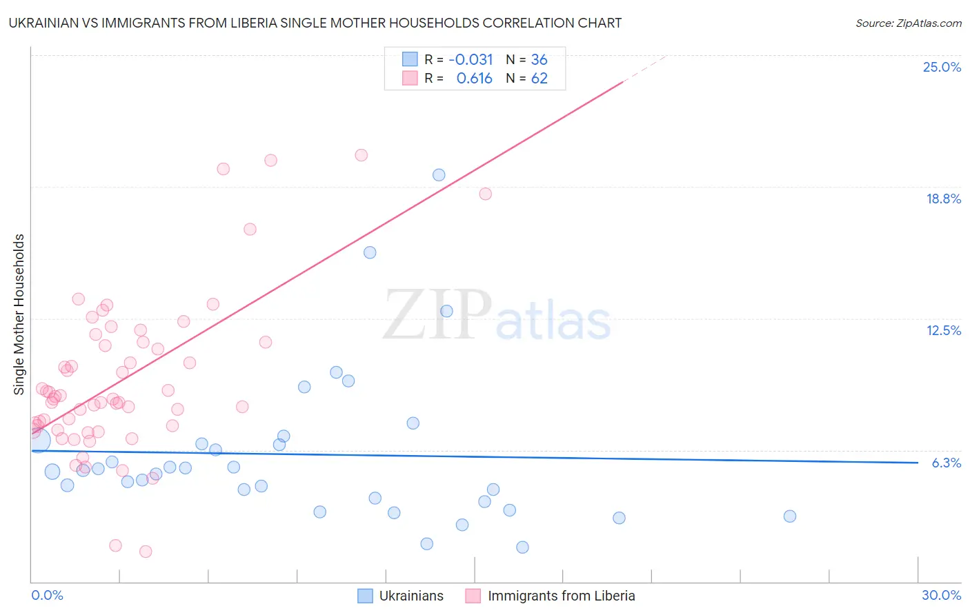Ukrainian vs Immigrants from Liberia Single Mother Households