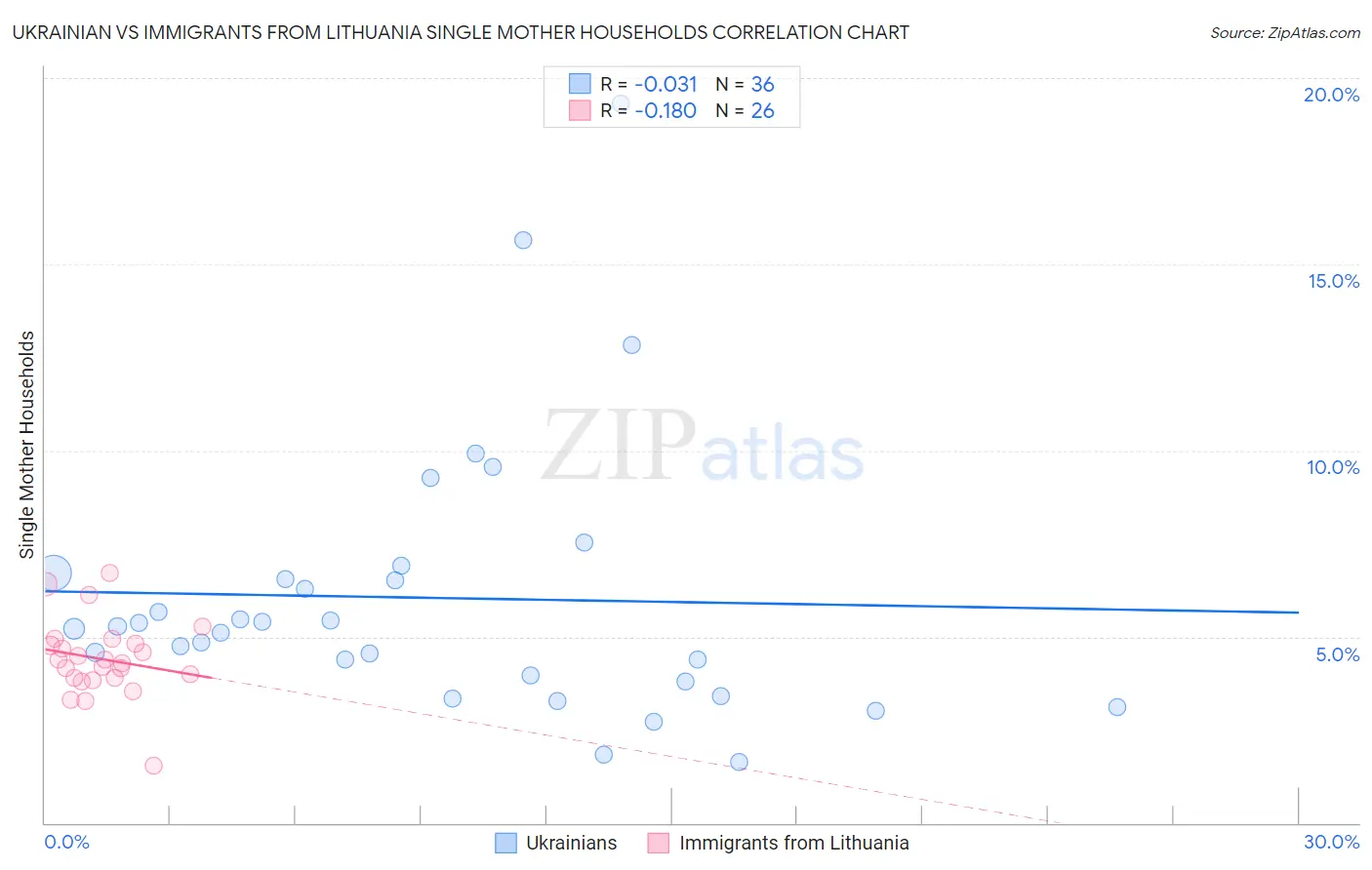 Ukrainian vs Immigrants from Lithuania Single Mother Households