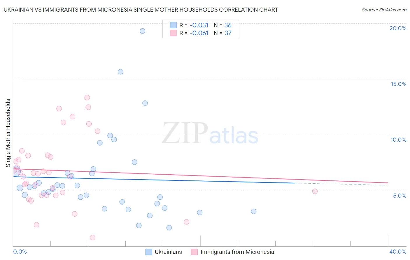 Ukrainian vs Immigrants from Micronesia Single Mother Households