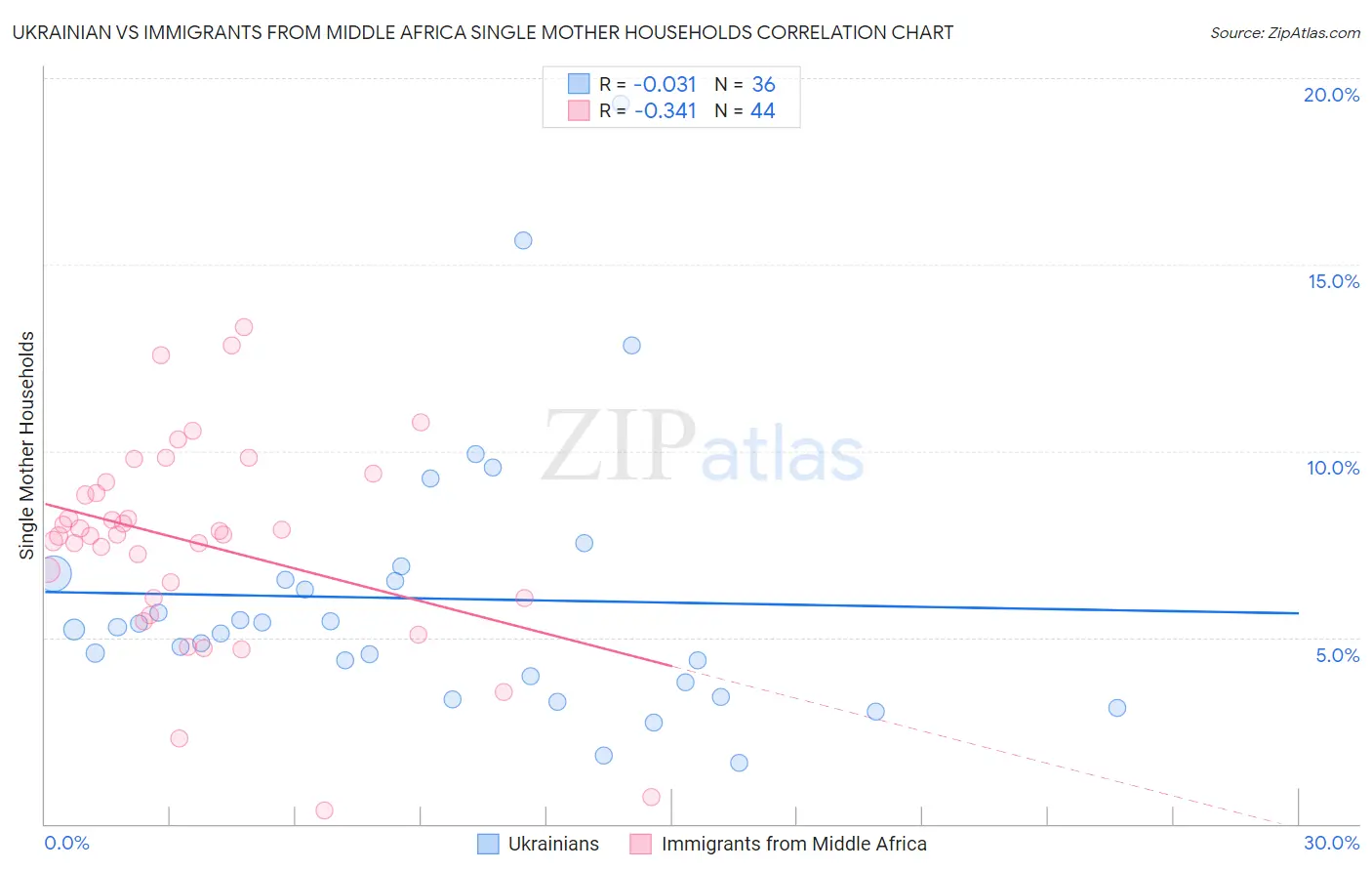 Ukrainian vs Immigrants from Middle Africa Single Mother Households