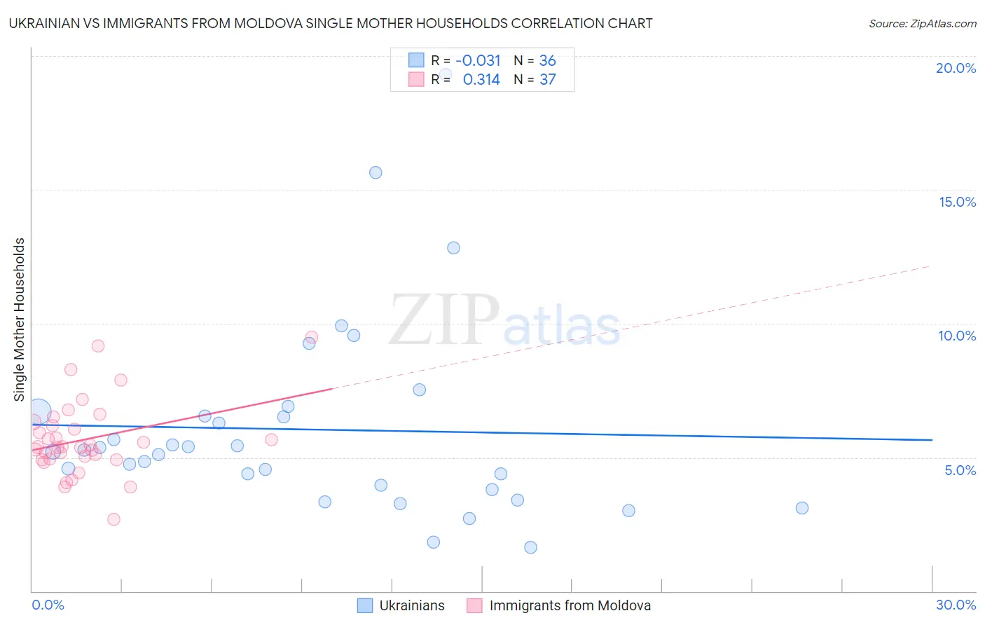 Ukrainian vs Immigrants from Moldova Single Mother Households