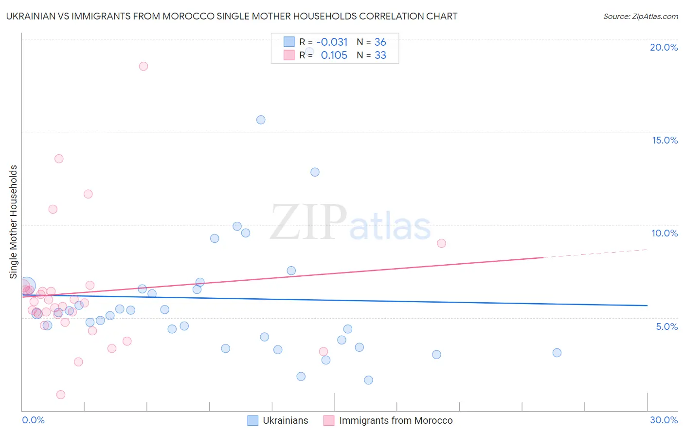 Ukrainian vs Immigrants from Morocco Single Mother Households