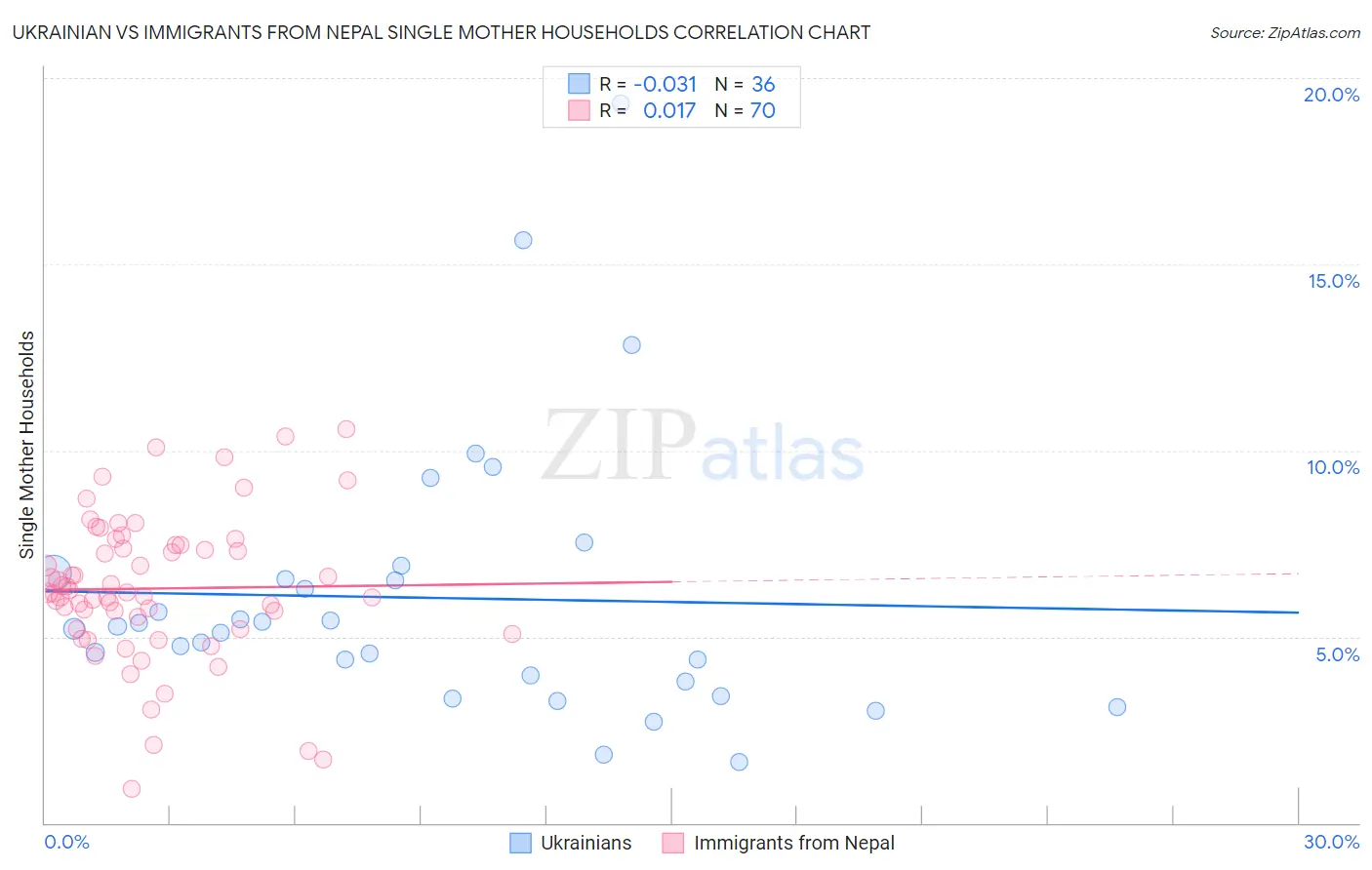 Ukrainian vs Immigrants from Nepal Single Mother Households