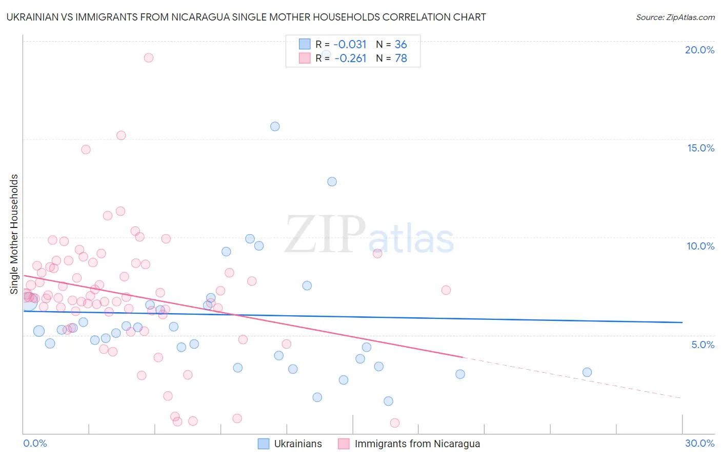 Ukrainian vs Immigrants from Nicaragua Single Mother Households