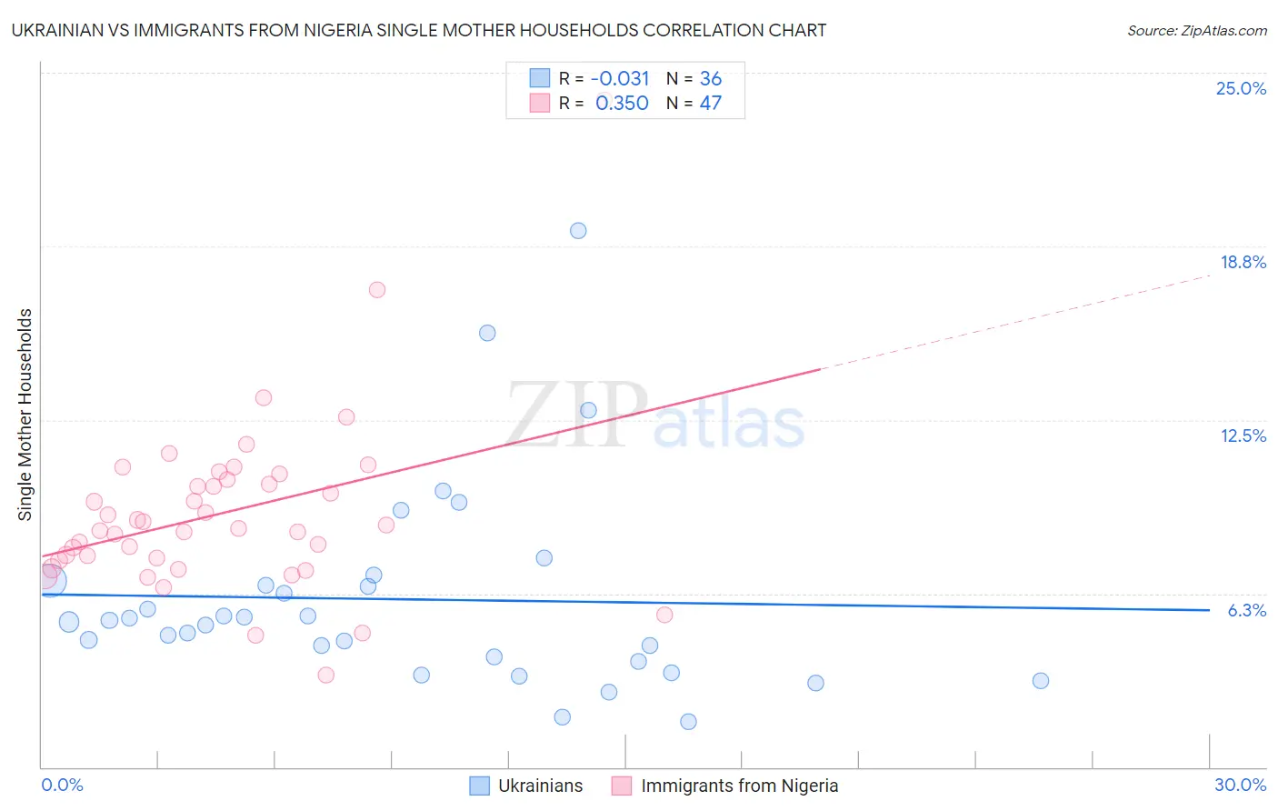 Ukrainian vs Immigrants from Nigeria Single Mother Households