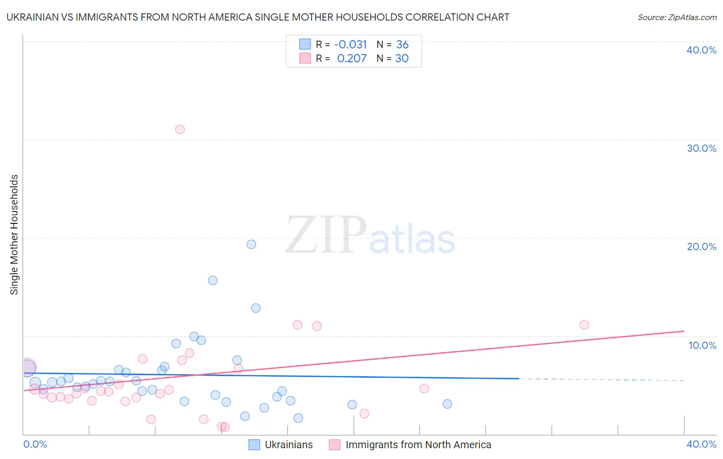 Ukrainian vs Immigrants from North America Single Mother Households