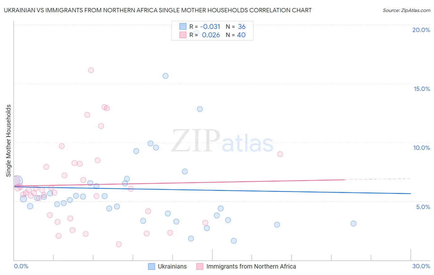 Ukrainian vs Immigrants from Northern Africa Single Mother Households