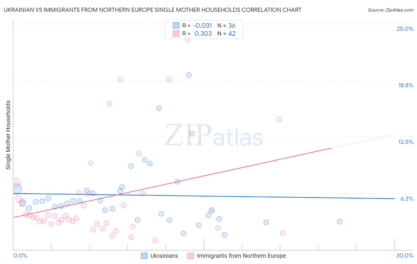 Ukrainian vs Immigrants from Northern Europe Single Mother Households