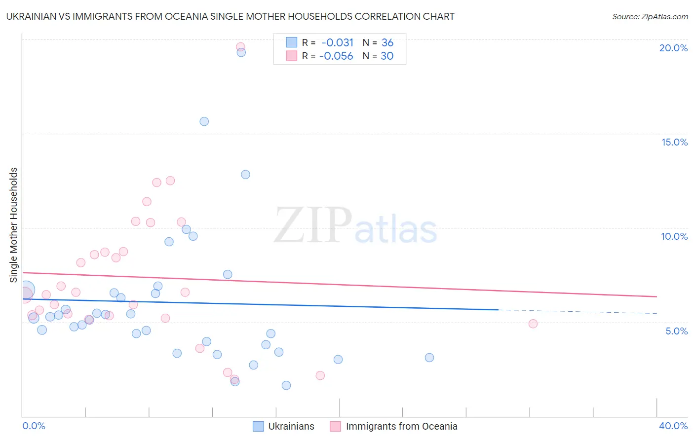 Ukrainian vs Immigrants from Oceania Single Mother Households