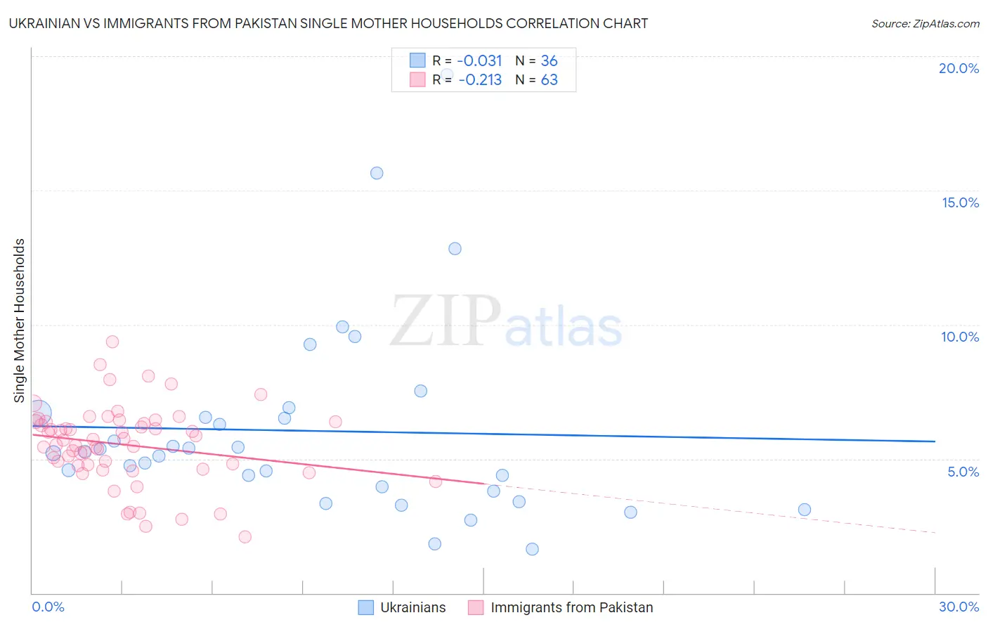 Ukrainian vs Immigrants from Pakistan Single Mother Households