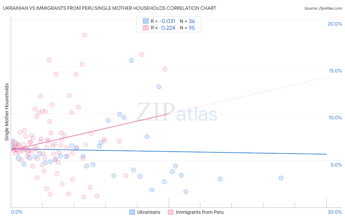 Ukrainian vs Immigrants from Peru Single Mother Households