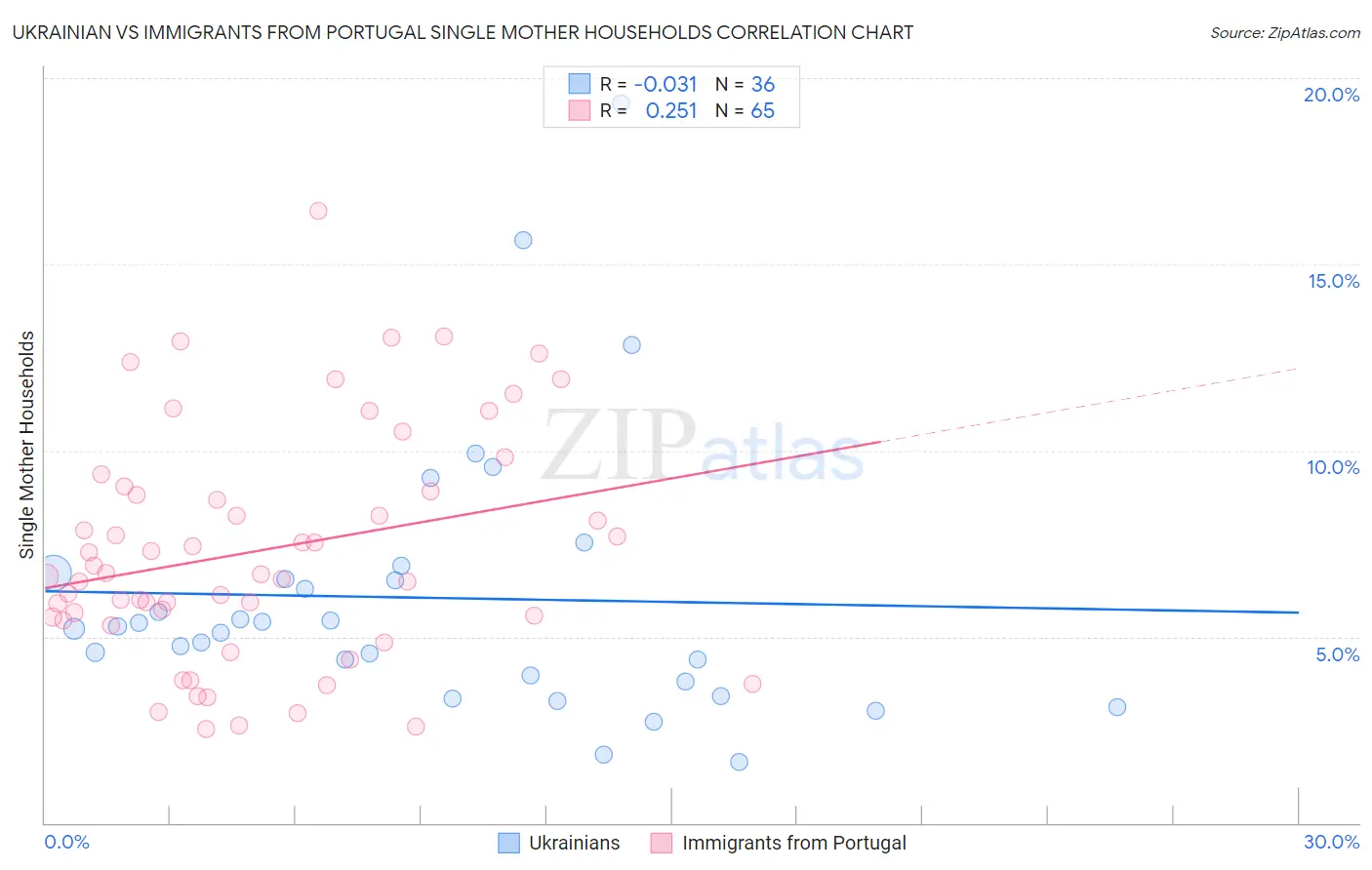 Ukrainian vs Immigrants from Portugal Single Mother Households