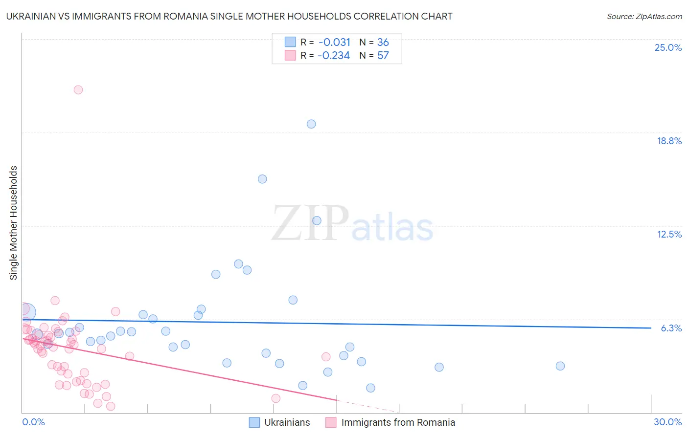 Ukrainian vs Immigrants from Romania Single Mother Households