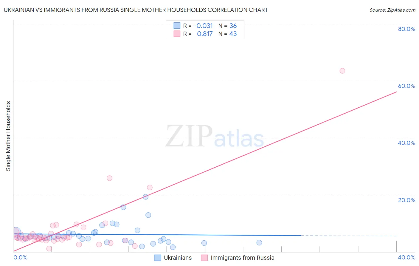 Ukrainian vs Immigrants from Russia Single Mother Households