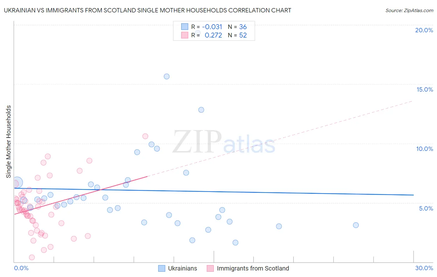 Ukrainian vs Immigrants from Scotland Single Mother Households